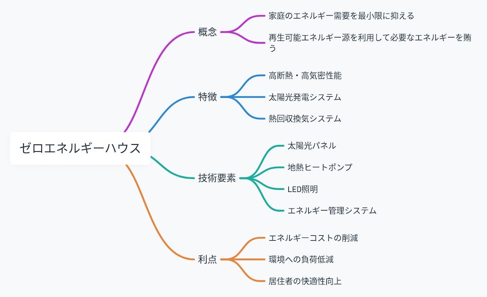 ゼロエネルギーハウスのマインドマップ